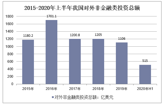 2015-2020年上半年我国对外非金融类投资总额