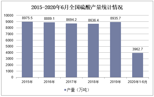 2015-2020年6月全国硫酸产量统计情况