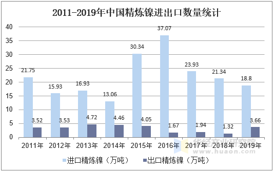 2011-2019年中国精炼镍进出口数量统计