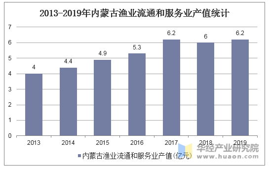 2013-2019年内蒙古渔业流通和服务业产值统计