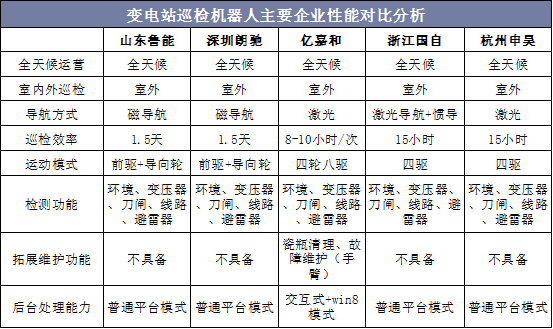 变电站巡检机器人主要企业性能对比分析