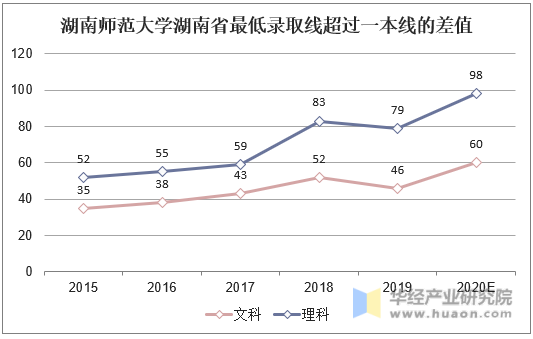 湖南师范大学湖南省最低录取线超过一本线的差值