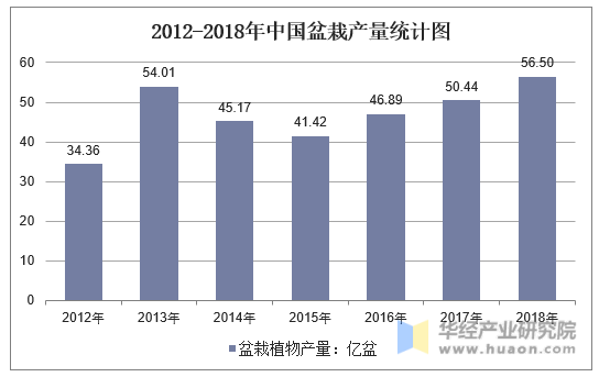 2012-2018年中国盆栽产量统计图