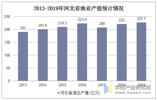 2013-2019年河北省渔业产值统计情况