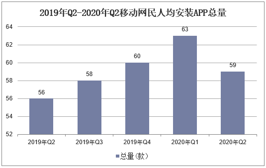 2019年Q2-2020年Q2移动网民人均安装APP总量