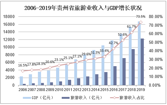 2006-2019年贵州省旅游业收入与GDP增长状况