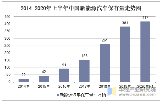 2013-2020年上半年中国新能源汽车保有量走势图