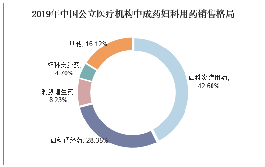 2019年中国公立医疗机构中成药妇科用药销售格局