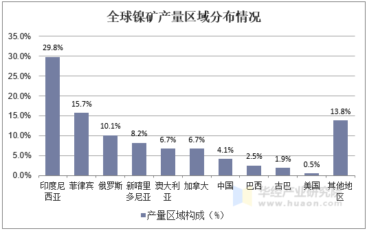 全球镍矿产量区域分布情况