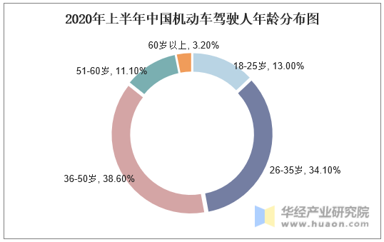 2020年上半年中国机动车驾驶人年龄分布图