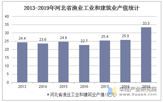 2013-2019年河北省渔业工业和建筑业产值统计