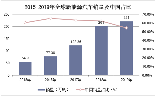 2015-2019年全球新能源汽车销量及中国占比