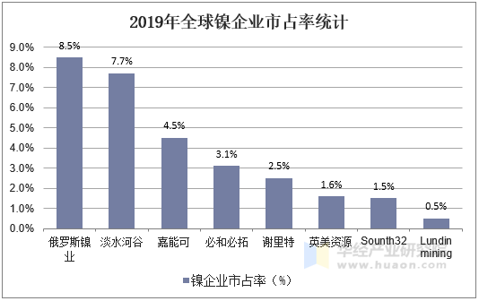 2019年全球镍企业市占率统计