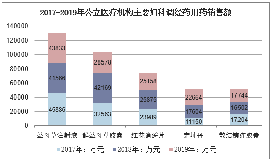 2017-2019年公立医疗机构主要妇科调经药用药销售额