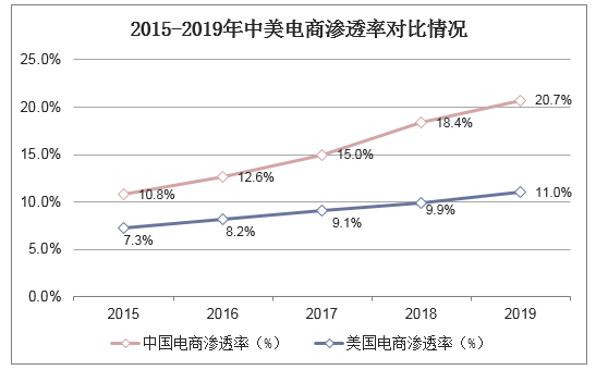 2015-2019年中美电商渗透率对比情况