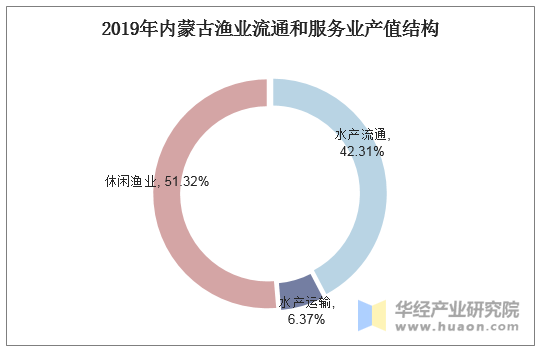 2019年内蒙古渔业流通和服务业产值结构