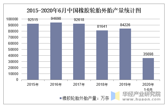2015-2020年6月中国橡胶轮胎外胎产量统计图