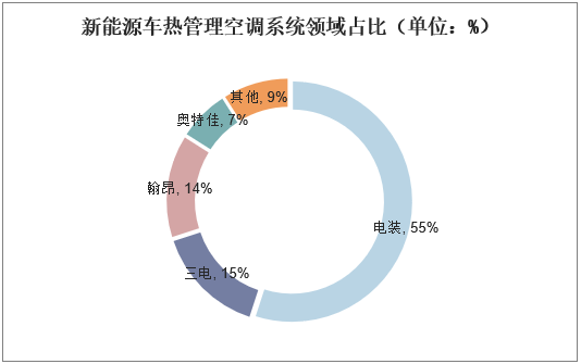 新能源车热管理空调系统领域占比（单位：%）