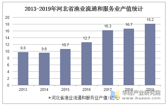 2013-2019年河北省渔业流通和服务业产值统计