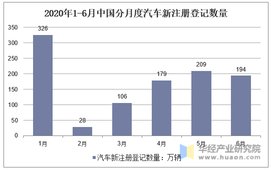 2020年1-6月中国分月度汽车新注册登记数量