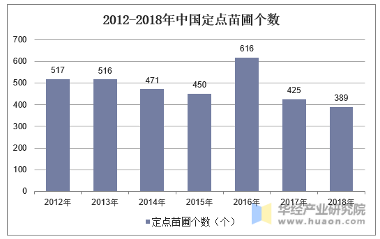 2012-2018年中国定点苗圃个数