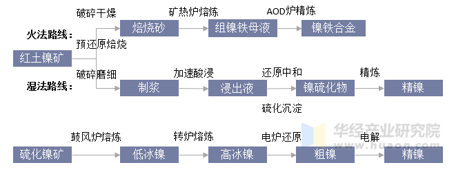 镍冶炼的主要工艺路线图