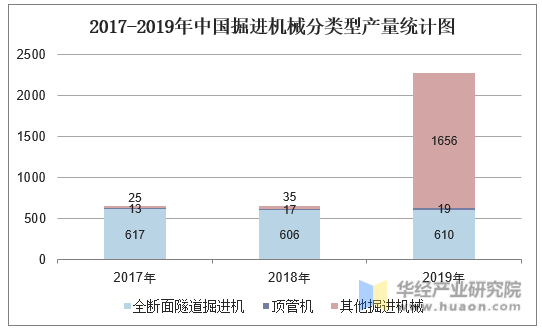 2017-2019年中国掘进机械分类型产量统计图