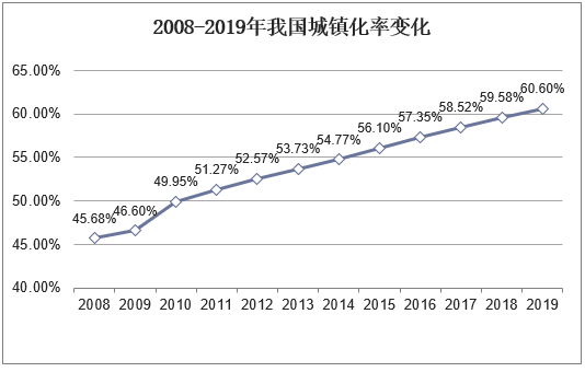 2008-2019年我国城镇化率变化