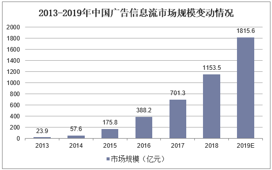 2013-2019年中国广告信息流市场规模变动情况
