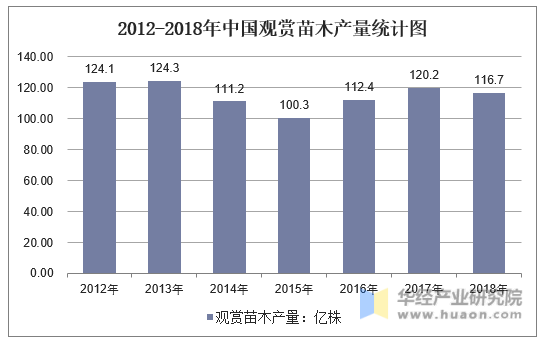 2012-2018年中国观赏苗木产量统计图