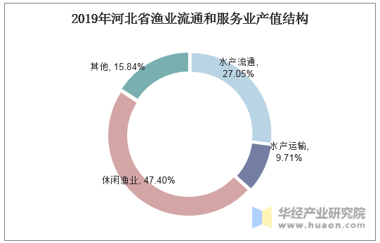 2019年河北省渔业流通和服务业产值结构