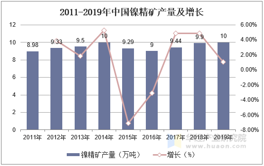 2011-2019年中国镍精矿产量及增长