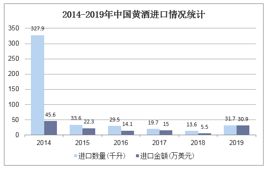 2014-2019年中国黄酒进口情况统计