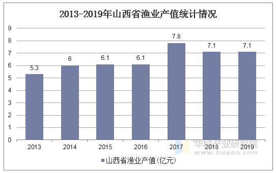 2013-2019年山西省渔业产值统计情况