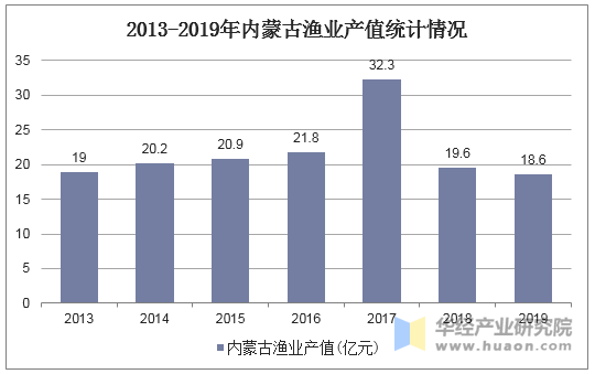 2013-2019年内蒙古渔业产值统计情况