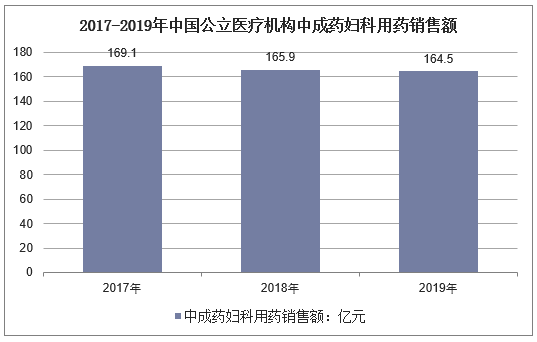 2017-2019年中国公立医疗机构中成药妇科用药销售额
