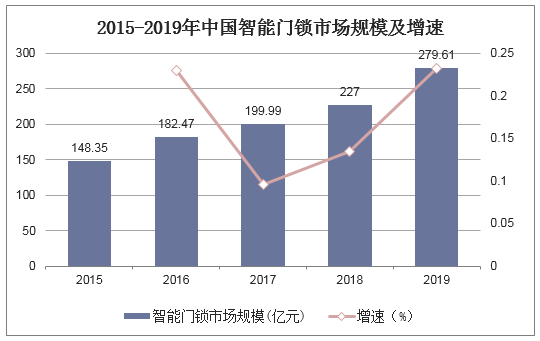 2015-2019年中国智能门锁市场规模及增速