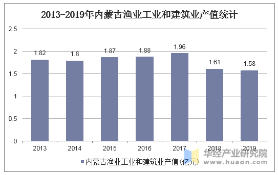 2013-2019年内蒙古渔业工业和建筑业产值统计