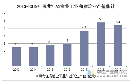 2013-2019年黑龙江省渔业工业和建筑业产值统计