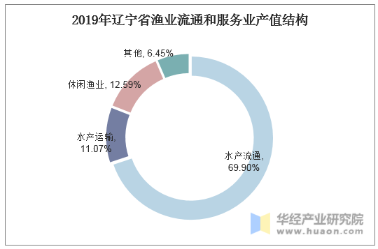 2019年辽宁省渔业流通和服务业产值结构