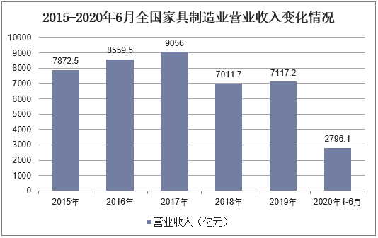 2015-2020年6月全国家具制造业营业收入变化情况