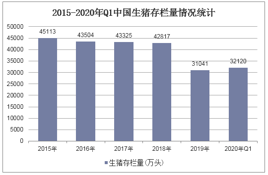 2015-2020年Q1中国生猪存栏量情况统计