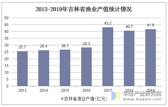 2013-2019年吉林省渔业产值统计情况