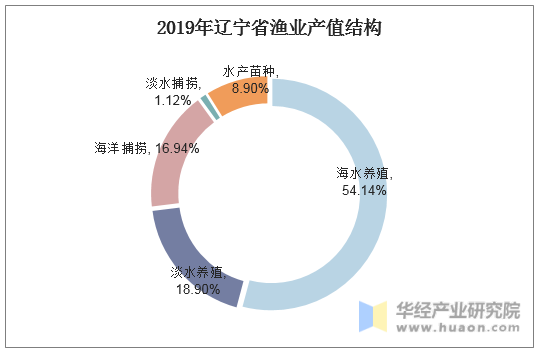 2019年辽宁省渔业产值结构