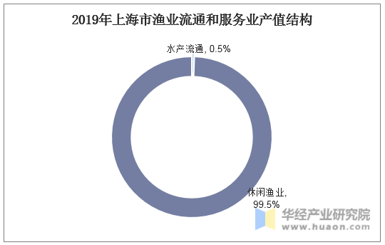 2019年上海市渔业流通和服务业产值结构