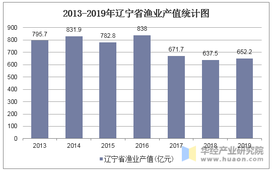 2013-2019年辽宁省渔业产值统计图