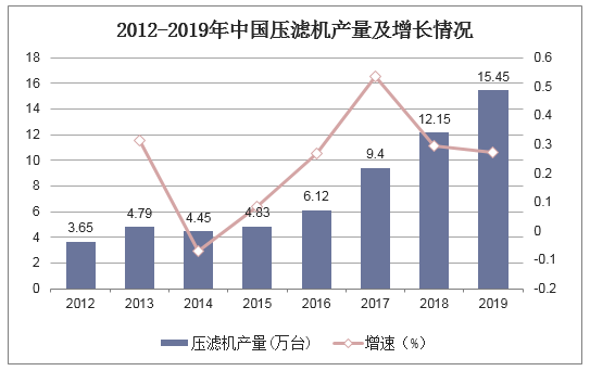 2012-2019年中国压滤机产量及增长情况