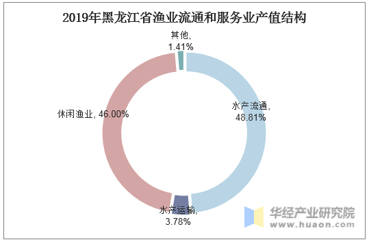 2019年黑龙江省渔业流通和服务业产值结构