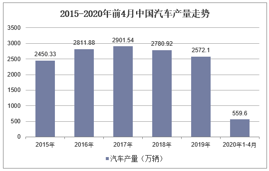 2015-2020年前4月中国汽车产量走势