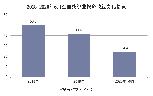 2018-2020年6月全国纺织业投资收益变化情况